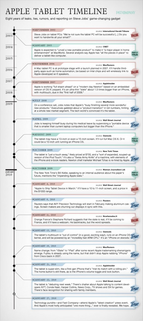 Apple Tablet TImeline