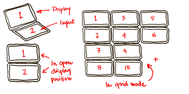 Tablets in Grid mode. One gets 10 screen space (assuming that the screen borders are minimal) and 5 processors.